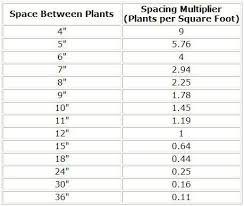 How To Calculate Plants Per Square Feet