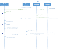 Funktionsweise Von Windows Hello For Business Bereitstellung Microsoft 365 Security Microsoft Docs