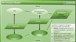 Ist gegeben, wenn ein softwareprodukt möglichst geringe rechenzeiten im computer verursacht (hohe ausführungsgeschwindigkeit der programme). Effizienz Und Effektivitat Was Ist Was Definitionen Tipps