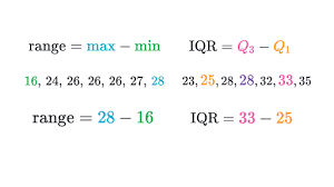 This number is what cuts the data set into two smaller sets, an upper quartile and lower quartile. Comparing Range And Interquartile Range Iqr Article Khan Academy