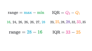 Quartiles are the values that divide a list of numbers into quarters. Comparing Range And Interquartile Range Iqr Article Khan Academy