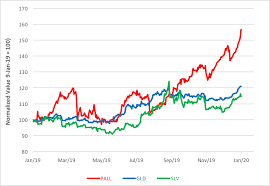 Etfs are used to track gold and silver miners in the mining industry as well as to go long or short these two precious metals. Is Palladium A Better Deal Than Gold Silver Seeking Alpha
