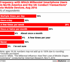 Millennials Mobile Transaction Frequency