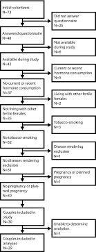 Inclusion Exclusion Flow Chart Flow Chart Of The Number Of