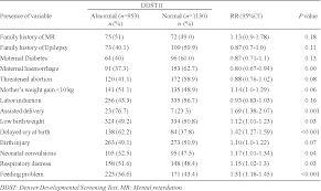 table i from developmental evaluation clinic cdc experience