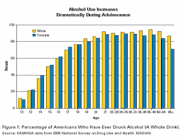 Underage Drinking Why Do Adolescents Drink