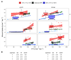 Agronomy Free Full Text Precise Fertilization By A Mass Balance Of The Seasonal Changes In Nutrient Uptake By Almond Trees Html