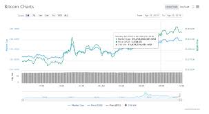 Bitcoin On A Chart What Does It Mean For The Usd Price To