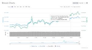 bitcoin on a chart what does it mean for the usd price to