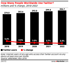 How Many People Worldwide Use Twitter Millions And Change 2018 2022 Business Development Business Insider Marketing Trends
