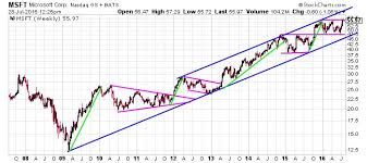 Microsoft Corporation Nasdaq Msft This Chart Shows Where