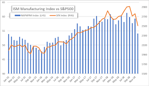 Us Selloff Accelerates On Ism Manufacturing Index Miss