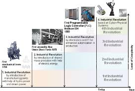 There are programmes and projects being implemented all around the world, focusing on helping people take advantage of the marvels of the fourth revolution during their everyday lives. Industry 4 0 The 4th Industrial Revolution Source Zukunftsprojekt Download Scientific Diagram