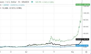 Ethereum now has captured ~12.5% market share of the total crypto market. What Was Ethereum Highest Price Ever Ethereum Eth Price Prediction 2021 2022 2023 2025 2030 Primexbt Bitcoin Has Had A Great Run Too This Year Doubling In Value