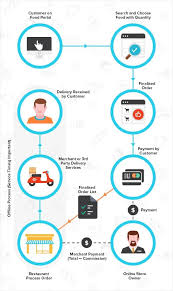 Online Food Delivery Business Model In 2020 Food Delivery Business Online Food Best Business Ideas