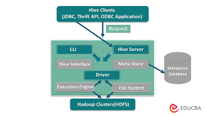 Image result for Apache Hive architecture
