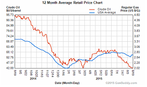 25 Uncommon Crude Oil Price Chart