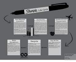 Sharpie Design Life Cycle