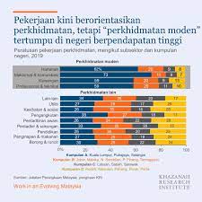 Malahan masyarakat konvensional masih mempunyai stigma fikiran bahawa pertanian adalah suatu pekerjaan yang kuno dan tidak mendatangkan hasil yang lumayan. Khazanah Research Institute A Twitter Terdapat Peralihan Jelas Pekerjaan Ke Sektor Perkhidmatan Tetapi Tidak Semua Jenis Perkhidmatan Menyumbang Keberhasilan Yang Sama Https T Co F3qlhxo4oi Https T Co Ryau9lk6hf