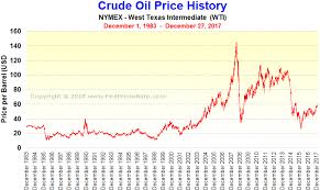 Nymex Crude Oil Price History Chart Crude Oil Chart Diagram