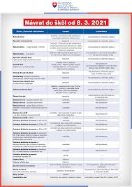 Politika, ekonomika, šport, kultúra, prominenti a viac na topky.sk. Navrat Do Skol 2021 Aktualizovany K 6 4 2021 Ministerstvo Skolstva Vedy Vyskumu A Sportu Slovenskej Republiky