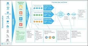 Omni Channel Salesforce Simply Salesforce Salesforce Customer Relationship Management Salesforce Services
