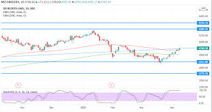 Dr reddy share price nse. Dr Reddy Outlook For The Week April 12 2021 April 16 2021 Equitypandit