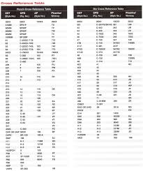 ironworker tooling cross reference chart