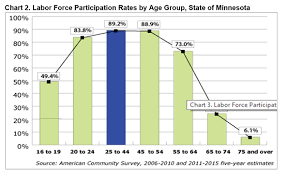 Minnesotas Millennial Mobility Newgeography Com