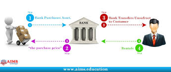 Must be 18 years and above Ijarah In Islamic Banking Or Islamic Lease Aims Lecture