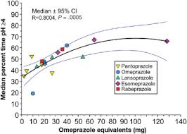 Aug 10, 2017 · pt and ot are also a crucial component of recovering from finger surgery. Interchangeable Use Of Proton Pump Inhibitors Based On Relative Potency Clinical Gastroenterology And Hepatology