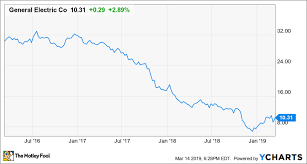 Ge Cash Flow Will Bottom Out In 2019 The Motley Fool