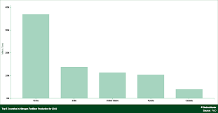 Free shipping on qualified orders. Top Countries For Nitrogen Fertilizer Production