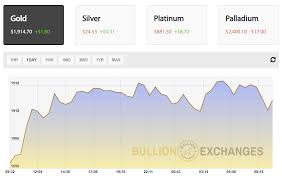 Origins of spot represented the current month, rather than transactions for future delivery, deriving from on the spot. common practice of the metals industry is to publish a bullion benchmark market value, spot price, which most universally is a particular trading day's final settlement price per ounce of the comex/nymex futures exchange spot month. Effects Of Covid And China On The Gold Spot Price Today Valuewalk