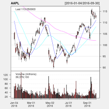 This Is My First Article In A Two Part Series Introducing Stock Data Analysis Using R Stock Market Data Marketing Data Stock Data