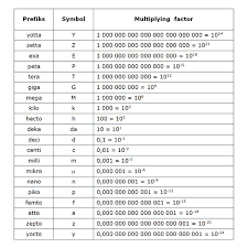 Standard Prefixes For The Si Units Of Measure Basic Physics Formulas Basic Math Basic Physics