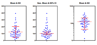 Plotting The Geometric Mean With Geometric Sd Error Bars Faq 1910 Graphpad