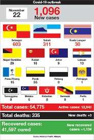 Kuala selangor is capital of an administrative district of the same name. Malaysia Reports 1 096 New Covid 19 Cases Selangor Cases Spike To Fresh High Of 603 The Edge Markets