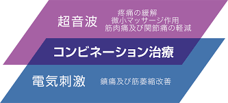 超音波ハイボルテージ治療｜京都市左京区こにし整骨院