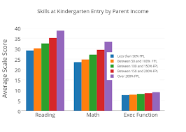 Skills At Kindergarten Entry By Parent Income Grouped Bar
