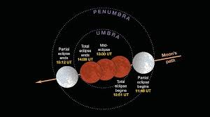 Gerhana bulan total dibagi menjadi dua, yakni gerhana bulan positif dan negatif. Inilah 12 Tahapan Gerhana Bulan Total 2018 Tekno Tempo Co