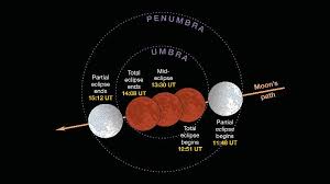 Gerhana matahari total, gerhana matahari cincin, gerhana matahari sebagian, dan gerhana matahari hibrida/campuran. Inilah 12 Tahapan Gerhana Bulan Total 2018 Tekno Tempo Co