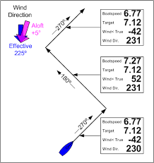 Determine Shear Sailing Lessons Boat Navigation Sailing