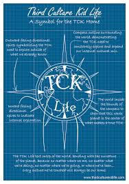 Third Culture Kid Life I Love This Totally Getting This As A Tattoo Third Culture Kid Life Culture