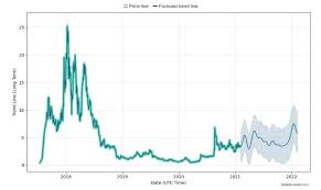 In the beginning price at 6426 dollars. Omisego Omg Cryptocurrency Price Prediction 2021 2030 Stormgain