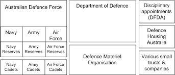 Chapter 2 Organisational Structure Annual Report 07 08 Vol1