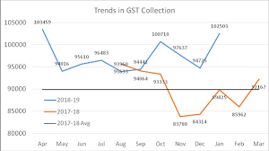 gst revenue collection for january 2019 crossed one lakh