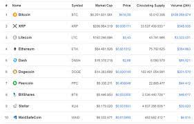 Don't miss our weekend crypto news update. Top 10 Cryptocurrencies By Market Cap 2014 To 2019 Steemit