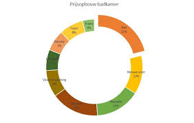 Badkamer Verbouwen Valkuilen Prijs 2021 Offerteadviseur