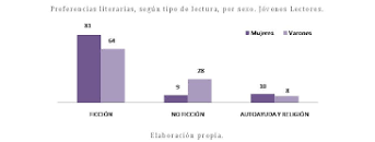 Gustos y preferencias literarias | Cultura escrita, tiempo ...